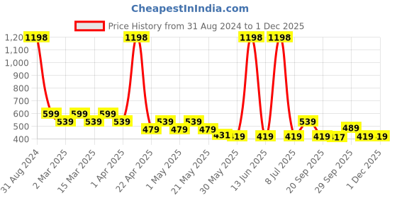 myntra.com Sethukrishna Boys Blue Kurta sethukrishna Price History Graph from 31 Aug 2024 to 30 Nov 2025