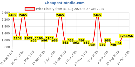 myntra.com Sethukrishna Boys Blue Kurta with Pyjamas sethukrishna Price History Graph from 31 Aug 2024 to 27 Oct 2025