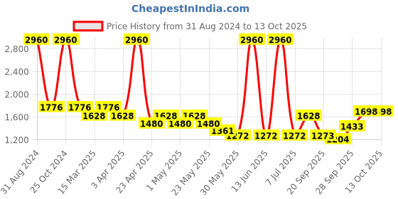 myntra.com Sethukrishna Boys Blue Kurti with Dhoti Pants sethukrishna Price History Graph from 31 Aug 2024 to 12 Oct 2025