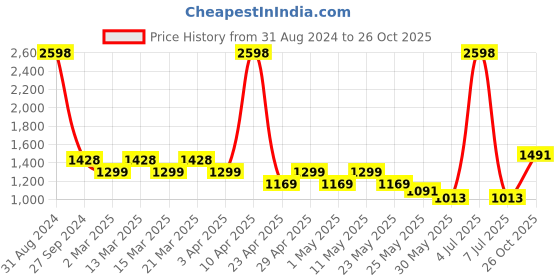 myntra.com Sethukrishna Boys Blue Pure Cotton Kurta with Dhoti Pants sethukrishna Price History Graph from 31 Aug 2024 to 26 Oct 2025