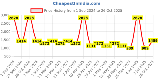 myntra.com Sethukrishna Boys Blue Pure Cotton Kurta with Dhoti Pants sethukrishna Price History Graph from 1 Sep 2024 to 26 Oct 2025