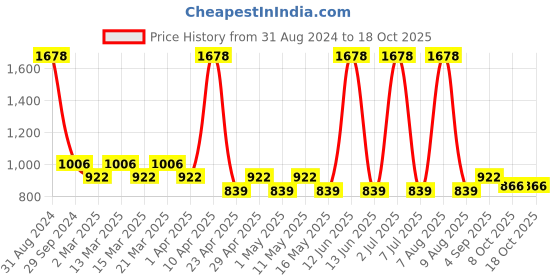 myntra.com Sethukrishna Boys Blue Pure Cotton Kurta with Pyjamas sethukrishna Price History Graph from 31 Aug 2024 to 17 Oct 2025