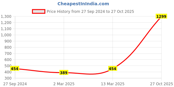 myntra.com Sethukrishna Boys Brown & Cream-Coloured Solid Kurta with Pyjamas sethukrishna Price History Graph from 27 Sep 2024 to 27 Oct 2025
