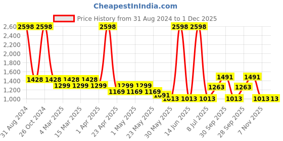 myntra.com Sethukrishna Boys Burgundy & White Pure Cotton Kurta with Dhoti Pants sethukrishna Price History Graph from 31 Aug 2024 to 1 Dec 2025