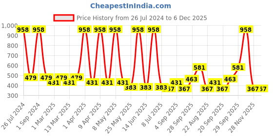 myntra.com Sethukrishna Boys Casual Shirt sethukrishna Price History Graph from 26 Jul 2024 to 6 Dec 2025