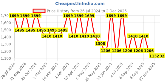 myntra.com Sethukrishna Boys Casual Shirt sethukrishna Price History Graph from 26 Jul 2024 to 1 Dec 2025