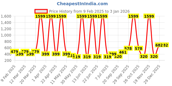 myntra.com Sethukrishna Boys Classic Fit Spread Collar Solid Poly Silk Casual Shirt sethukrishna Price History Graph from 9 Feb 2025 to 29 Dec 2025