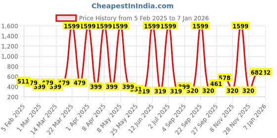 myntra.com Sethukrishna Boys Classic Fit Spread Collar Solid Poly Silk Casual Shirt sethukrishna Price History Graph from 5 Feb 2025 to 5 Jan 2026