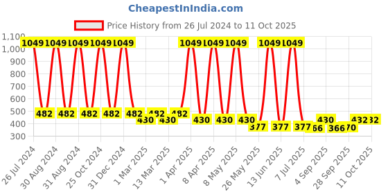 myntra.com Sethukrishna Boys Conversational Printed Casual Cotton Shirt sethukrishna Price History Graph from 26 Jul 2024 to 4 Oct 2025