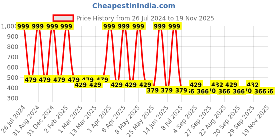 myntra.com Sethukrishna Boys Conversational Printed Casual Shirt sethukrishna Price History Graph from 26 Jul 2024 to 18 Nov 2025