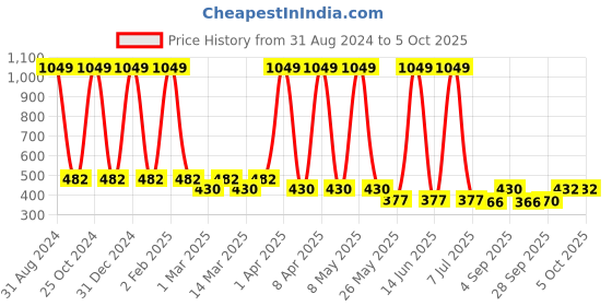 myntra.com Sethukrishna Boys Conversational Printed Casual Shirt sethukrishna Price History Graph from 31 Aug 2024 to 4 Oct 2025