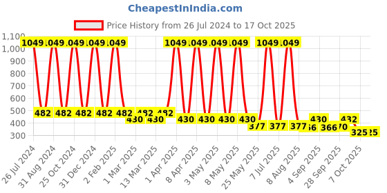 myntra.com Sethukrishna Boys Conversational Printed Cotton Casual Shirt sethukrishna Price History Graph from 26 Jul 2024 to 17 Oct 2025