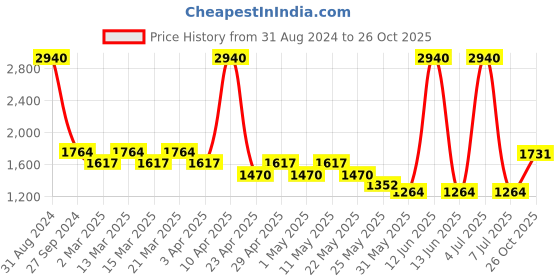 myntra.com Sethukrishna Boys Cream & White Coloured Kurta with Dhoti Pants sethukrishna Price History Graph from 31 Aug 2024 to 26 Oct 2025