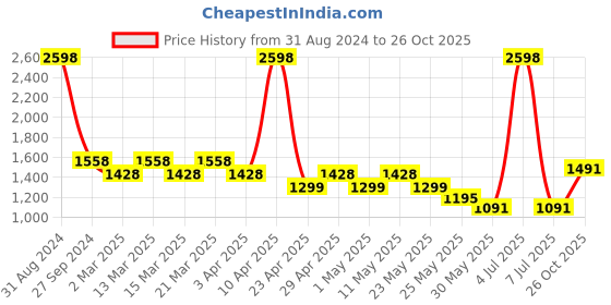 myntra.com Sethukrishna Boys Cream & White Coloured Pure Cotton Kurta with Dhoti Pants sethukrishna Price History Graph from 31 Aug 2024 to 26 Oct 2025