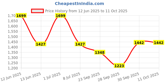 myntra.com Sethukrishna Boys Cream-Coloured & Gold-Coloured Shirt with Dhoti sethukrishna Price History Graph from 12 Jun 2025 to 10 Oct 2025