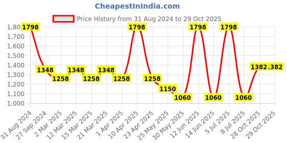 myntra.com Sethukrishna Boys Cream-Coloured & Gold-Toned Pure Cotton Shirt with Dhoti sethukrishna Price History Graph from 31 Aug 2024 to 28 Oct 2025