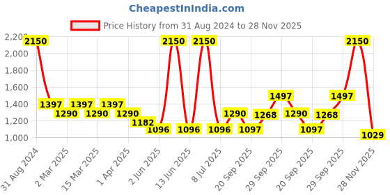 myntra.com Sethukrishna Boys Cream-Coloured & Gold-Toned Shirt with Dhoti sethukrishna Price History Graph from 31 Aug 2024 to 28 Nov 2025