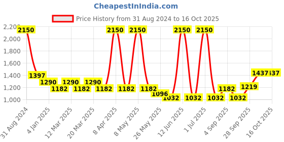 myntra.com Sethukrishna Boys Cream-Coloured & Gold-Toned Shirt with Dhoti Set sethukrishna Price History Graph from 31 Aug 2024 to 16 Oct 2025