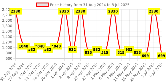 myntra.com Sethukrishna Boys Cream-Coloured & White Kurta With Pyjamas sethukrishna Price History Graph from 31 Aug 2024 to 8 Jul 2025