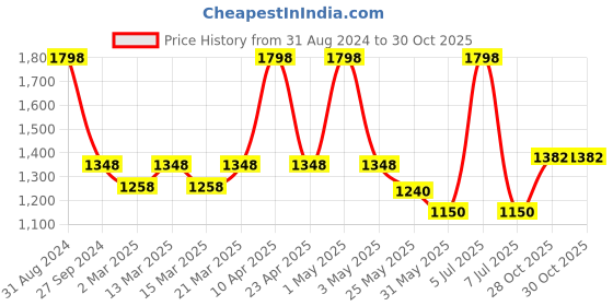 myntra.com Sethukrishna Boys Cream-Coloured & White Solid Shirt and Veshti Set sethukrishna Price History Graph from 31 Aug 2024 to 28 Oct 2025