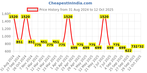 myntra.com Sethukrishna Boys Cream-Coloured Checked Kurta sethukrishna Price History Graph from 31 Aug 2024 to 11 Oct 2025