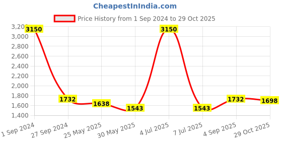 myntra.com Sethukrishna Boys Cream-Coloured Embroidered Angrakha Kurta with Salwar & With Dupatta sethukrishna Price History Graph from 1 Sep 2024 to 29 Oct 2025