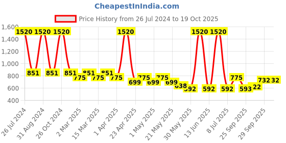 myntra.com Sethukrishna Boys Cream-Coloured Kurta sethukrishna Price History Graph from 26 Jul 2024 to 17 Oct 2025