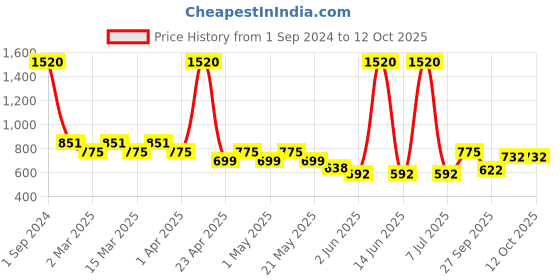 myntra.com Sethukrishna Boys Cream-Coloured Kurta sethukrishna Price History Graph from 1 Sep 2024 to 11 Oct 2025