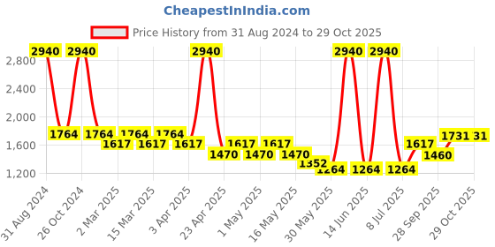 myntra.com Sethukrishna Boys Cream-Coloured Kurta with Dhoti Pants sethukrishna Price History Graph from 31 Aug 2024 to 28 Oct 2025