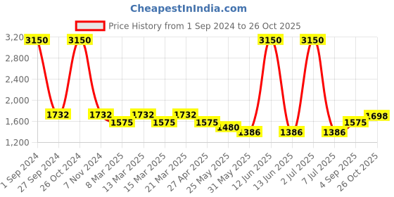 myntra.com Sethukrishna Boys Cream-Coloured Kurta with Dhoti Pants sethukrishna Price History Graph from 1 Sep 2024 to 26 Oct 2025