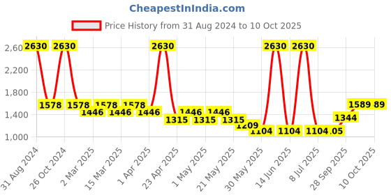 myntra.com Sethukrishna Boys Cream-Coloured Kurta with Dhoti Pants sethukrishna Price History Graph from 31 Aug 2024 to 9 Oct 2025