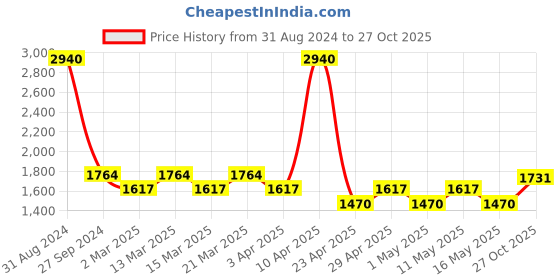 myntra.com Sethukrishna Boys Cream-Coloured Kurta with Dhoti Pants sethukrishna Price History Graph from 31 Aug 2024 to 27 Oct 2025