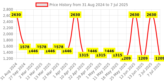 myntra.com Sethukrishna Boys Cream-Coloured Kurta with Dhoti Pants sethukrishna Price History Graph from 31 Aug 2024 to 7 Jul 2025