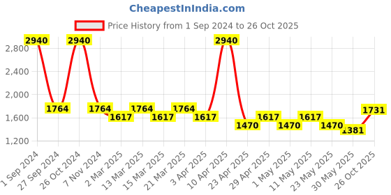 myntra.com Sethukrishna Boys Cream-Coloured Kurta with Dhoti Pants sethukrishna Price History Graph from 1 Sep 2024 to 26 Oct 2025