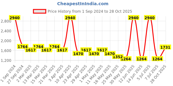 myntra.com Sethukrishna Boys Cream-Coloured Kurta with Dhoti Pants sethukrishna Price History Graph from 1 Sep 2024 to 28 Oct 2025