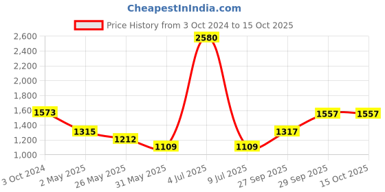 myntra.com Sethukrishna Boys Cream-Coloured Kurta with Dhoti Pants sethukrishna Price History Graph from 3 Oct 2024 to 14 Oct 2025