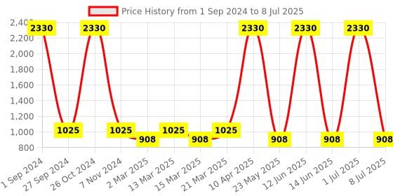 myntra.com Sethukrishna Boys Cream-Coloured Kurta with Pyjamas sethukrishna Price History Graph from 1 Sep 2024 to 8 Jul 2025