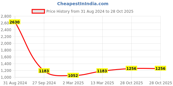 myntra.com Sethukrishna Boys Cream-Coloured Kurta with Pyjamas sethukrishna Price History Graph from 31 Aug 2024 to 28 Oct 2025