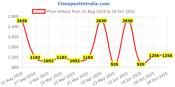 myntra.com Sethukrishna Boys Cream-Coloured Kurta with Pyjamas sethukrishna Price History Graph from 31 Aug 2024 to 28 Oct 2025