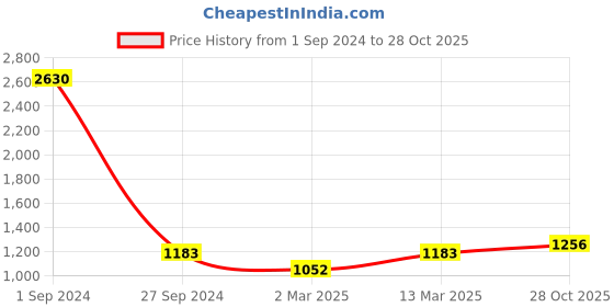 myntra.com Sethukrishna Boys Cream-Coloured Printed Kurta with Pyjamas sethukrishna Price History Graph from 1 Sep 2024 to 28 Oct 2025