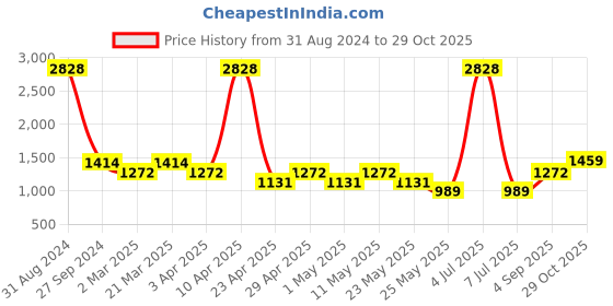 myntra.com Sethukrishna Boys Cream-Coloured Pure Cotton Kurta with Dhoti Pants sethukrishna Price History Graph from 31 Aug 2024 to 29 Oct 2025