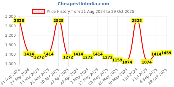 myntra.com Sethukrishna Boys Cream-Coloured Pure Cotton Kurti with Trousers sethukrishna Price History Graph from 31 Aug 2024 to 29 Oct 2025