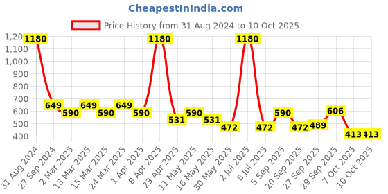 myntra.com Sethukrishna Boys Cream-Coloured Solid Kurta sethukrishna Price History Graph from 31 Aug 2024 to 9 Oct 2025