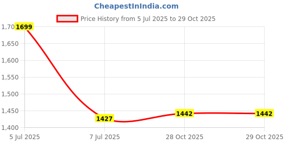 myntra.com Sethukrishna Boys Cream-Coloured Solid Shirt with Veshti Set sethukrishna Price History Graph from 5 Jul 2025 to 28 Oct 2025