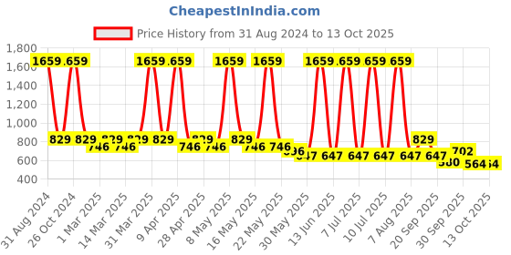 myntra.com Sethukrishna Boys Dhoti Pants sethukrishna Price History Graph from 31 Aug 2024 to 13 Oct 2025