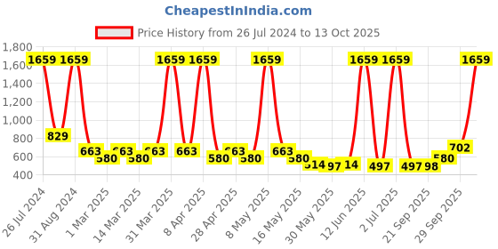 myntra.com Sethukrishna Boys Dhoti Pants sethukrishna Price History Graph from 26 Jul 2024 to 13 Oct 2025