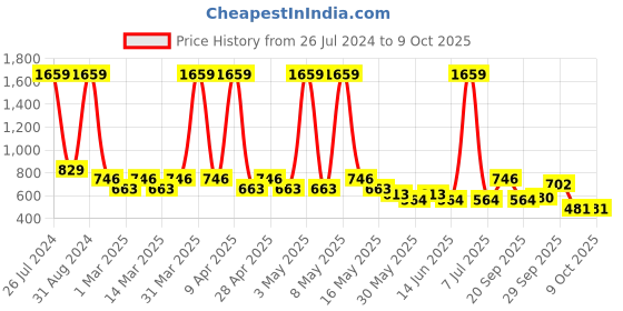 myntra.com Sethukrishna Boys Dhoti Pants sethukrishna Price History Graph from 26 Jul 2024 to 9 Oct 2025