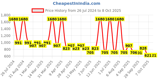 myntra.com Sethukrishna Boys Dhoti Pants sethukrishna Price History Graph from 26 Jul 2024 to 7 Oct 2025