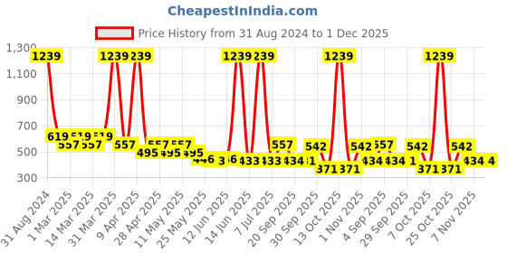 myntra.com Sethukrishna Boys Dhoti Pants sethukrishna Price History Graph from 31 Aug 2024 to 1 Dec 2025