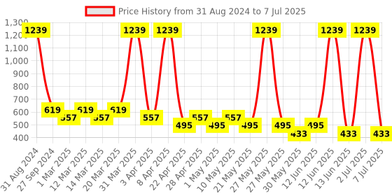 myntra.com Sethukrishna Boys Drawstring Dhoti Pants sethukrishna Price History Graph from 31 Aug 2024 to 7 Jul 2025